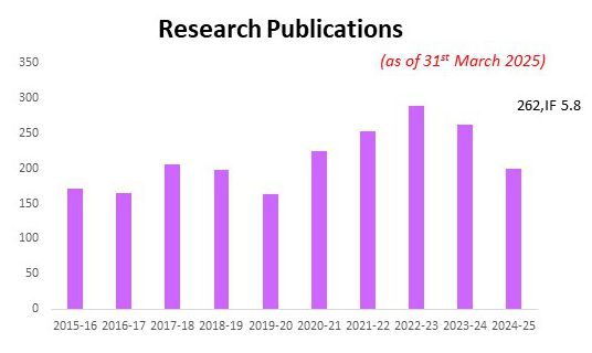Publications