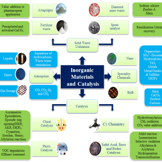 Inorganic Materials and Catalysis Division